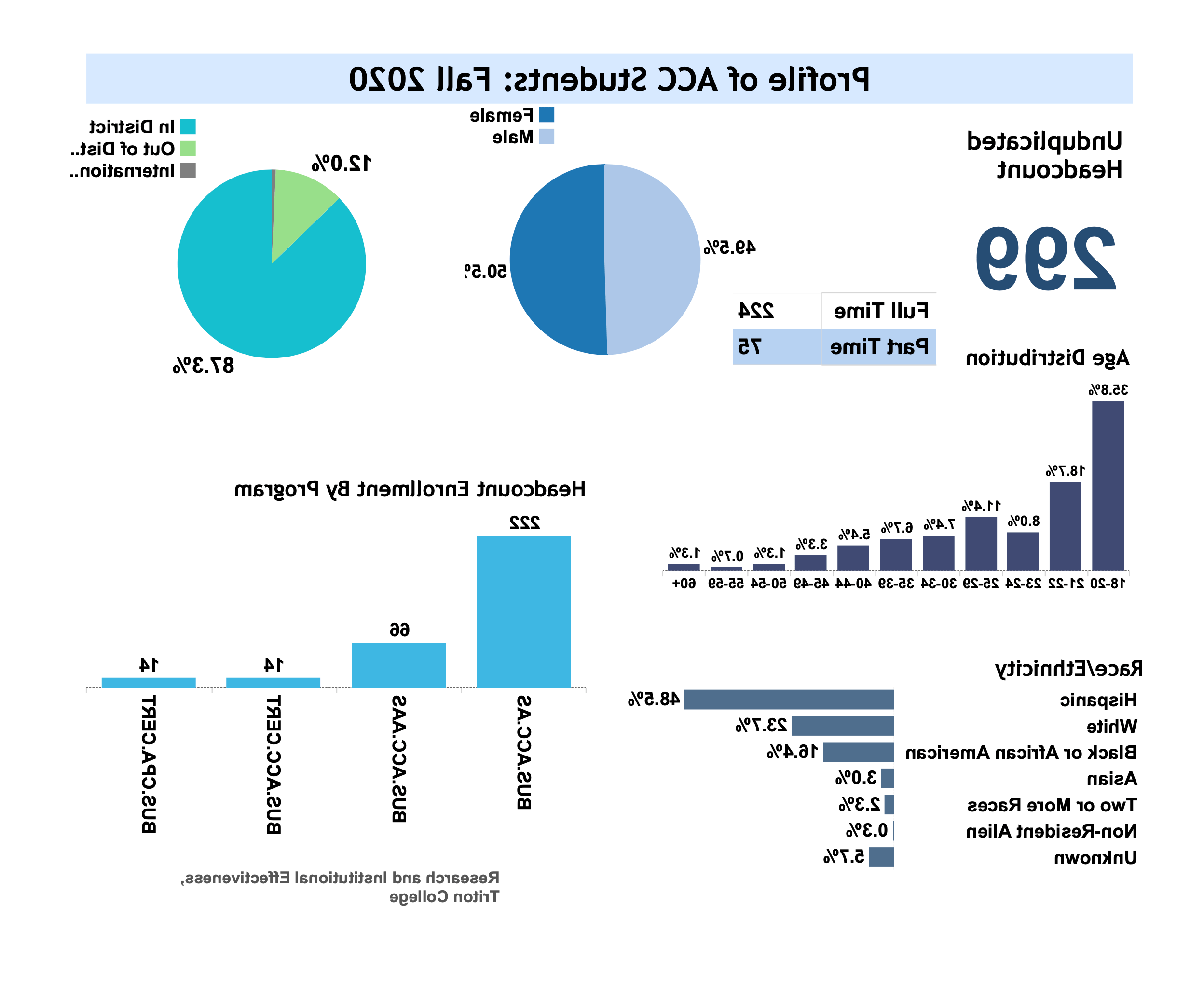 Profile of ACC Students